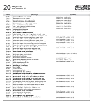 20           teRçA-feiRA
             20 de dezembro de 2011
                                                                                                                                           Diário Oficial
                                                                                                                                            GUARUJÁ

 CÓDiGO                                               eSPeCifiCAçÃO                                                           LeGiSLAçÃO
1762.99.14    pse pessoa deficiente - apaag - estadual                                         Lei Municipal nº 2.604 de 09/03/99
1762.99.16    pse pessoa deficiente - crpi - estadual                                          Lei Municipal nº 2.604 de 09/03/99
1762.99.17    pse criança e adolescente - alma abrigo - estadual                               Lei Municipal nº 2.604 de 09/03/99
1762.99.18    pse criança e adolescente - lar maanaim - estadual                               Lei Municipal nº 2.604 de 09/03/99
1762.99.19    pse pessoa idosa - lar eno gregório antunes - estadual                           Lei Municipal nº 2.604 de 09/03/99
1762.99.20    creas 2 - projeto liberdade assistida - estadual                                 Lei Municipal nº 2.604 de 09/03/99
1762.99.23    creas 2 - passo a passo com a cidadania - estadual                               Lei Municipal nº 2.604 de 09/03/99
1762.99.26    casa artemis mulher vitimizada                                                   Lei Municipal nº 2.604 de 09/03/99
1900.00.00    OUtRAS ReCeitAS CORReNteS
1910.00.00    MULtAS e JUROS De MORA
1911.00.00    MULtAS e JUROS De MORA DOS tRiBUtOS
1911.38.00    Multas e Juros de Mora do imp. s/ a Prop. Predial e territorial Urbana
1911.38.01    Multas e Juros de Mora do Imposto sobre a Propriedade Predial Urbana - sede      Lei Compl. Municipal nº 038/97 - art. 36
1911.38.02    Multas e Juros de Mora do Imp. s/ a Prop. Territorial Urbana - distrito          Lei Compl. Municipal nº 038/97 - art. 36
1911.38.03    Multas e Juros de Mora do Imp. s/ a Prop. Territorial Urbana - sede              Lei Compl. Municipal nº 038/97 - art. 37
1911.38.04    Multas e Juros de Mora do Imp. s/ a Prop. Territorial Urbana - distrito          Lei Compl. Municipal nº 038/97 - art. 38
1911.40.00    Multas e Juros de Mora do imp. s/ Serviços de Qualquer Natureza - iSS            Lei Compl. Municipal nº 038/97 - art. 78
1911.40.01    Multas e Juros de Mora do Imp. s/ Serviços de Qualquer Natureza - ISS sede
1911.40.02    Multas e Juros de Mora do Imp. s/ Serviços de Qualquer Natureza - ISS distrito
1911.98.00    Multas e Juros de Mora das Contribuições de Melhoria                             Lei Compl. Municipal nº 066/02 - art. 18
1911.98.01    Multas e Juros de Mora das Contribuições de Melhoria - sede
1911.98.02    Multas e Juros de Mora das Contribuições de Melhoria - distrito
1911.99.00    Multas e Juros de Mora de Outros tributos
1911.99.01    Multas e Juros de Mora das Taxas - sede                                          Lei Compl. Municipal nº 038/97 - art. 124 e 170
1911.99.02    Multas e Juros de Mora das Taxas - distrito
1919.00.00    MULtAS De OUtRAS ORiGeNS
1919.15.01    Multas Previstas na Legislação de Trânsito                                       Lei Fed. 9503 de 23/09/97 - art. 161
1919.15.02    Multas Previstas na Legislação de Trânsito - 5% ao FUNSET                        Lei Fed. 9503 de 23/09/97 - art. 161
1919.50.00    Multas por Autos de infração                                                     Lei Compl. Municipal nº 044/98 - art. 287
1919.50.01    Multas por Autos de Infração - sede
1919.50.02    Multas por Autos de Infração - distrito
1920.00.00    iNDeNiZAçÕeS e ReStitUiçÕeS
1922.00.00    ReStitUiçÕeS
1922.99.01    Outras Restituições
1930.00.00    ReCeitA DA DÍViDA AtiVA
1931.00.00    ReCeitA DA DÍViDA AtiVA tRiBUtÁRiA
1931.11.00    Receita da Dívida Ativa do imp. s/ a Prop. Predial e territorial Urbana
1931.11.01    Receita da Dívida Ativa do imp. s/ a Prop. Predial Urbana - sede                 Lei Compl. Municipal nº 038/97 - art. 391
1931.11.02    Receita da Dívida Ativa do imp. s/ a Prop. Predial Urbana - distrito
1931.11.03    Receita da Dívida Ativa do imp. s/ a Prop. territorial Urbana - sede             Lei Compl. Municipal nº 038/97 - art. 391
1931.11.04    Receita da Dívida Ativa do imp. s/ a Prop. territorial Urbana - distrito
1931.13.00    Receita da Dívida Ativa do imp. s/ Serviços de Qualquer Natureza - iSS           Lei Compl. Municipal nº 038/97 - art. 391
1931.13.01    Receita da Dívida Ativa do Imp. s/ Serv Qualquer Natureza - ISS sede
1931.13.02    Receita da Dívida Ativa do Imp. s/ Serv Qualquer Natureza - ISS distrito
1931.98.00    Receita da Dívida Ativa das Contribuições de Melhoria                            Lei Compl. Municipal nº 038/97 - art. 391
1931.98.01    Receita da Dívida Ativa das Contribuições de Melhoria - sede
1931.98.02    Receita da Dívida Ativa das Contribuições de Melhoria -distrito
1931.99.00    Receita da Dívida Ativa de Outros tributos                                       Lei Compl. Municipal nº 038/97 - art. 391
1931.99.01    Receita da Dívida Ativa das Taxas - sede                                         Lei Compl. Municipal nº 038/97 - art. 391
1931.99.02    Receita da Dívida Ativa das Taxas - distrito
1932.00.00    ReCeitA DA DÍViDA AtiVA NÃO tRiBUtÁRiA
1932.99.00    Receita da Dívida Ativa Não tributária de Outras Receitas                        Lei Compl. Municipal nº 038/97 - art. 391
 