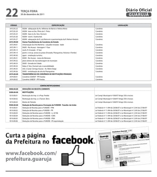 22            teRçA-feiRA
              20 de dezembro de 2011
                                                                                                                                     Diário Oficial
                                                                                                                                      GUARUJÁ

  CÓDiGO                                                eSPeCifiCAçÃO                                                     LeGiSLAçÃO
 2472.05.23    AGEM - adequação da Av. Adhemar de Barros e Helena Maria                     Convênio
 2472.05.24    AGEM - baia na Des. Plínio de C. Pinto                                       Convênio
 2472.05.25    AGEM - baia na Av. Stos. Dumont                                              Convênio
 2472.05.26    AGEM - túnel J. Kubitschek                                                   Convênio
 2472.05.27    AGEM - adequação da R. Luiz Bianconi e pavimentação da R. Nelson Horácio     Convênio
 2472.99.00    Outras transferências de Convênios do estado
 2472.99.01    Urbanização da Orla Marítima - calçadão enseada - dade                       Convênio
 2472.99.11    DADE - Rio Acaraú - drenagem 1ª fase                                         Convênio
 2472.99.13    reurb. Pr. Enseada - 4ª fase                                                 Convênio
 2472.99.14    pavim. e recup. acesso às praias (Enseada, Pitangueiras, Astúrias e Tombo)   Convênio
 2472.99.30    agem - sinalização turística                                                 Convênio
 2472.99.31    DADE - Rio Acaraú - Joana de Meneses                                         Convênio
 2472.99.32    plano diretor de macrodrenagem do município                                  Convênio
 2472.99.33    DADE - Entrada da Cidade                                                     Convênio
 2472.99.34    Adeq. V. Stos. Dumont qto. à acessibilidade                                  Convênio
 2472.99.35    Urb. e Canal. Córrego Acaraú - Av. Mário Daige                               Convênio
 2472.99.36    DADE - revitalização da orla de Pitangueiras                                 Convênio
 2474.00.00    tRANSfeRÊNCiAS De CONVÊNiOS De iNStitUiçÕeS PRiVADAS
 2474.00.01    Convênio CODESP - PPI Favelas                                                Convênio
 2474.00.02    Convênio SABESP - PPI Favelas                                                Convênio


                                        CONtAS RetifiCADORAS
 9000.00.00    DeDUçÕeS DA ReCeitA CORReNte
 9200.00.00    ReStitUiçÕeS
 9210.00.01    Restituição do Imp. s/ a Prop. Predial                                       Lei Compl. Municipal nº 038/97 Artigo 350 e incisos
 9210.00.02    Restituição do Imp. s/ a Transm. Bens                                        Lei Compl. Municipal nº 038/97 Artigo 350 e incisos
 9210.00.03    Multas de Trânsito                                                           Lei Compl. Municipal nº 038/97 Artigo 350 e incisos
 9500.00.00    Dedução de Receita para a formação do fUNDeB - transfer. da União
 9510.00.01    Dedução de Receitas para o FUNDEB - FPM                                      Lei Federal nº 11.494 de 20/06/07 e Lei Municipal nº 2.545 de 27/06/97
 9510.00.02    Dedução de Receitas para o FUNDEB - ITR                                      Lei Federal nº 11.494 de 20/06/07 e Lei Municipal nº 2.545 de 27/06/97
 9510.00.03    Deduções de Receitas para o FUNDEB - l.c. 87/96                              Lei Federal nº 11.494 de 20/06/07 e Lei Municipal nº 2.545 de 27/06/97
 9510.00.04    Deduções de Receitas para o FUNDEB - ICMS                                    Lei Federal nº 11.494 de 20/06/07 e Lei Municipal nº 2.545 de 27/06/97
 9510.00.05    Deduções de Receitas para o FUNDEB - IPVA                                    Lei Federal nº 11.494 de 20/06/07 e Lei Municipal nº 2.545 de 27/06/97
 9510.00.06    Deduções de Receitas para o FUNDEB - IPI exportatação                        Lei Federal nº 11.494 de 20/06/07 e Lei Municipal nº 2.545 de 27/06/97




Curta a página
da Prefeitura no
www.facebook.com/
prefeitura.guaruja
 