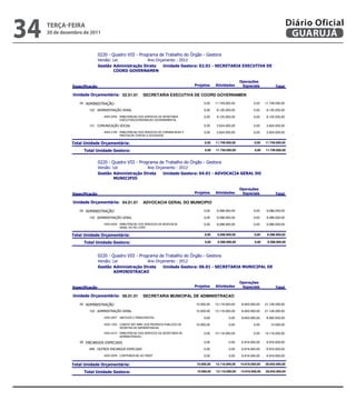 34   teRçA-feiRA
     20 de dezembro de 2011

                               
                                                                                                                                                     Diário Oficial
                                                                                                                                                      GUARUJÁ

                               
                                           
                                
                                       

                                                                                                                     
                                                                                                   

                02.01.01               SECRETARIA EXECUTIVA DE COORD GOVERNAMEN

                    04                                                          0,00    11.749.000,00           0,00    11.749.000,00

                        122                                               0,00     8.125.000,00           0,00     8.125.000,00

                                  4004.2002            0,00     8.125.000,00           0,00     8.125.000,00
                                            

                        131                                                0,00     3.624.000,00           0,00     3.624.000,00
                                  4003.2185         0,00     3.624.000,00           0,00     3.624.000,00
                                            

                                                                   0,00   11.749.000,00            0,00   11.749.000,00

                                                                        0,00   11.749.000,00            0,00   11.749.000,00
                               
                               
                                           
                                
                                       

                                                                                                                     
                                                                                                   

                04.01.01               ADVOCACIA GERAL DO MUNICIPIO

                    04                                                          0,00     9.288.000,00           0,00     9.288.000,00

                        122                                               0,00     9.288.000,00           0,00     9.288.000,00

                                  4004.2005             0,00     9.288.000,00           0,00     9.288.000,00
                                            

                                                                   0,00    9.288.000,00            0,00    9.288.000,00

                                                                        0,00    9.288.000,00            0,00    9.288.000,00

                               
                               
                                           
                                
                                       

                                                                                                                     
                                                                                                   

                06.01.01               SECRETARIA MUNICIPAL DE ADMINISTRACAO

                    04                                                     10.000,00    13.116.000,00    8.000.000,00   21.126.000,00

                        122                                          10.000,00    13.116.000,00    8.000.000,00   21.126.000,00

                                  4002.0007                          0,00            0,00     8.000.000,00    8.000.000,00

                                  4002.1003    10.000,00            0,00            0,00       10.000,00
                                            
                                  4002.2010         0,00    13.116.000,00           0,00    13.116.000,00
                                            

                  28                                                     0,00      
                                                                                                             0,00   6.916.000,00    6.916.000,00

                        846                                         0,00            0,00     6.916.000,00    6.916.000,00

                                  4002.0009                            0,00            0,00     6.916.000,00    6.916.000,00

                                                              10.000,00   13.116.000,00   14.916.000,00   28.042.000,00

                                                                   10.000,00   13.116.000,00   14.916.000,00   28.042.000,00
 