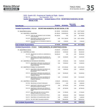 Diário Oficial
 GUARUJÁ
                          
                                                                                                                   teRçA-feiRA
                                                                                                                   20 de dezembro de 2011
                                                                                                                                                 35
                          
                                      
                           
                                  

                                                                                                                   
                                                                                               

           07.01.01               SECRETARIA MUNICIPAL DE DES SOCIAL E CID

               08                                                   651.000,00   20.026.000,00          0,00   20.677.000,00

                   244                                        651.000,00   20.026.000,00          0,00   20.677.000,00

                             1004.1079       651.000,00           0,00           0,00     651.000,00
                                       
                             1004.2018               0,00   20.011.000,00          0,00   20.011.000,00
                                       
                             1004.2127              0,00      15.000,00           0,00      15.000,00
                                       

                                                           651.000,00   20.026.000,00          0,00   20.677.000,00

           07.02.01               FUNDO MUNICIPAL DE ASSISTENCIA SOCIAL

               08                                                   232.000,00    5.756.000,00          0,00    5.988.000,00

                   241                                            200.000,00     184.000,00           0,00     384.000,00

                             1004.1063        200.000,00           0,00           0,00     200.000,00
                                       
                             1004.2142               0,00     184.000,00           0,00     184.000,00
                                       
                                       

                   242                                0,00     154.000,00           0,00     154.000,00

                             1004.2143               0,00     154.000,00           0,00     154.000,00
                                       
                                       

                   243                                0,00    2.513.000,00          0,00    2.513.000,00

                             1004.2110               0,00      68.000,00           0,00      68.000,00
                                       
                                       
                             1004.2144               0,00     533.000,00           0,00     533.000,00
                                       
                                       
                             1004.2145               0,00    1.912.000,00          0,00    1.912.000,00
                                       
                                       

                   244                                         32.000,00    2.905.000,00          0,00    2.937.000,00

                             1004.1064                32.000,00           0,00           0,00      32.000,00

                             1004.2141               0,00     357.000,00           0,00     357.000,00
                                       
                             1004.2146                0,00     467.000,00           0,00     467.000,00
                                       
                                       
                             1004.2147                0,00     127.000,00           0,00     127.000,00
                                       
                             1004.2148                 0,00     359.000,00           0,00     359.000,00
                             1004.2151                  0,00      15.000,00           0,00      15.000,00

                             1004.2152                  0,00    1.580.000,00          0,00    1.580.000,00

                                                           232.000,00    5.756.000,00          0,00    5.988.000,00




                                                                                                   
 