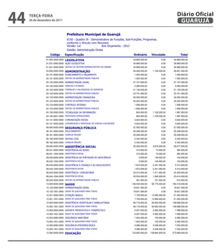 44   teRçA-feiRA
     20 de dezembro de 2011
                                                                                                                            Diário Oficial
                                                                                                                             GUARUJÁ

                                    
                                    
                                    
                                                    
                                    
                                                                                          
                01.000.0000.0000                                           34.869.000,00             0,00     34.869.000,00
                01.031.0000.0000                                      34.869.000,00             0,00     34.869.000,00
                01.031.4005.0000            34.869.000,00             0,00     34.869.000,00
                04.000.0000.0000                                         94.638.000,00     1.193.000,00     95.831.000,00
                04.121.0000.0000                               1.005.000,00             0,00      1.005.000,00
                04.121.4004.0000                        1.005.000,00             0,00      1.005.000,00
                04.122.0000.0000                                   47.167.000,00             0,00     47.167.000,00
                04.122.2002.0000                                      2.290.000,00             0,00      2.290.000,00
                04.122.4002.0000                    21.126.000,00             0,00     21.126.000,00
                04.122.4004.0000                       23.751.000,00             0,00     23.751.000,00
                04.123.0000.0000                              40.202.000,00             0,00     40.202.000,00
                04.123.4004.0000                       40.202.000,00             0,00     40.202.000,00
                04.124.0000.0000                                       1.836.000,00             0,00      1.836.000,00
                04.124.4004.0000                        1.836.000,00             0,00      1.836.000,00
                04.126.0000.0000                                804.000,00      1.193.000,00      1.997.000,00
                04.126.4001.0000                                  804.000,00      1.193.000,00      1.997.000,00
                04.131.0000.0000                                     3.624.000,00             0,00      3.624.000,00
                04.131.4003.0000          3.624.000,00             0,00      3.624.000,00
                06.000.0000.0000                                     27.550.000,00             0,00     27.550.000,00
                06.181.0000.0000                                          25.208.000,00             0,00     25.208.000,00
                06.181.3003.0000                                        25.208.000,00             0,00     25.208.000,00
                06.182.0000.0000                                           2.342.000,00             0,00      2.342.000,00
                06.182.3003.0000                                         2.342.000,00             0,00      2.342.000,00
                08.000.0000.0000                                    25.202.000,00     3.875.000,00     29.077.000,00
                08.241.0000.0000                                    310.000,00         74.000,00       384.000,00
                08.241.1004.0000                                      310.000,00         74.000,00       384.000,00
                08.242.0000.0000                     5.000,00      149.000,00        154.000,00
                08.242.1004.0000                                         5.000,00      149.000,00        154.000,00
                08.243.0000.0000                 1.872.000,00     2.441.000,00      4.313.000,00
                08.243.1004.0000                                     1.872.000,00     2.441.000,00      4.313.000,00
                08.244.0000.0000                              23.015.000,00     1.211.000,00     24.226.000,00
                08.244.1004.0000                                    22.554.000,00     1.060.000,00     23.614.000,00
                08.244.4004.0000                         461.000,00       151.000,00        612.000,00
                10.000.0000.0000                                                106.543.000,00    58.775.000,00    165.318.000,00
                10.122.0000.0000                                   18.631.000,00             0,00     18.631.000,00
                10.122.1001.0000                         18.631.000,00             0,00     18.631.000,00
                10.301.0000.0000                                         7.729.000,00    13.565.000,00     21.294.000,00
                10.301.1001.0000                          7.729.000,00    13.565.000,00     21.294.000,00
                10.302.0000.0000                 68.716.000,00    39.952.000,00    108.668.000,00
                10.302.1001.0000                         68.716.000,00    39.952.000,00    108.668.000,00
                10.303.0000.0000                      5.037.000,00     2.562.000,00      7.599.000,00
                10.303.1001.0000                          5.037.000,00     2.562.000,00      7.599.000,00
                10.304.0000.0000                                   1.944.000,00      150.000,00       2.094.000,00
                10.304.1001.0000                          1.944.000,00      150.000,00       2.094.000,00
                10.305.0000.0000                              4.486.000,00     2.546.000,00      7.032.000,00
                10.305.1001.0000                          4.486.000,00     2.546.000,00      7.032.000,00
                12.000.0000.0000                                             133.825.000,00   139.864.000,00    273.689.000,00


                                                                                                    
 