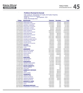 Diário Oficial
 GUARUJÁ
                                                                                                           teRçA-feiRA
                                                                                                           20 de dezembro de 2011
                                                                                                                                      45
                                 
                                 
                                 
                                                 
                                 
                                                                                       
             12.122.0000.0000                                   38.499.000,00      156.000,00      38.655.000,00
             12.122.1002.0000                         38.499.000,00      156.000,00      38.655.000,00
             12.244.0000.0000                               7.137.000,00      320.000,00       7.457.000,00
             12.244.1002.0000                          7.137.000,00      320.000,00       7.457.000,00
             12.306.0000.0000                                  166.000,00    16.507.000,00      16.673.000,00
             12.306.1002.0000                           166.000,00    16.507.000,00      16.673.000,00
             12.361.0000.0000                                    49.662.000,00   84.978.000,00     134.640.000,00
             12.361.1002.0000                         49.662.000,00   84.978.000,00     134.640.000,00
             12.363.0000.0000                                    1.852.000,00      895.000,00       2.747.000,00
             12.363.1002.0000                          1.852.000,00      895.000,00       2.747.000,00
             12.365.0000.0000                                     22.941.000,00   36.843.000,00      59.784.000,00
             12.365.1002.0000                         22.941.000,00   36.843.000,00      59.784.000,00
             12.366.0000.0000                           4.188.000,00      157.000,00       4.345.000,00
             12.366.1002.0000                          4.188.000,00      157.000,00       4.345.000,00
             12.367.0000.0000                                      9.380.000,00        8.000,00       9.388.000,00
             12.367.1002.0000                          9.380.000,00        8.000,00       9.388.000,00
             13.000.0000.0000                                                8.188.000,00       12.000,00       8.200.000,00
             13.392.0000.0000                                       8.188.000,00       12.000,00       8.200.000,00
             13.392.1006.0000                                                8.188.000,00       12.000,00       8.200.000,00
             15.000.0000.0000                                            130.037.000,00   36.239.000,00     166.276.000,00
             15.451.0000.0000                                58.421.000,00   35.199.000,00      93.620.000,00
             15.451.2001.0000                              58.421.000,00   35.199.000,00      93.620.000,00
             15.452.0000.0000                                      71.616.000,00    1.040.000,00      72.656.000,00
             15.452.3001.0000                                         71.416.000,00    1.040.000,00      72.456.000,00
             15.452.3003.0000                                          200.000,00             0,00        200.000,00
             16.000.0000.0000                                              8.772.000,00   66.321.000,00      75.093.000,00
             16.482.0000.0000                                       8.772.000,00   66.321.000,00      75.093.000,00
             16.482.1005.0000                                        8.772.000,00   66.321.000,00      75.093.000,00
             17.000.0000.0000                                             1.537.000,00   25.871.000,00      27.408.000,00
             17.512.0000.0000                               1.537.000,00   25.871.000,00      27.408.000,00
             17.512.2001.0000                               1.537.000,00   25.871.000,00      27.408.000,00
             18.000.0000.0000                                       4.940.000,00            0,00       4.940.000,00
             18.542.0000.0000                                     4.940.000,00            0,00       4.940.000,00
             18.542.3001.0000                                          4.940.000,00            0,00       4.940.000,00
             23.000.0000.0000                                    2.820.000,00      269.000,00       3.089.000,00
             23.695.0000.0000                                                2.820.000,00      269.000,00       3.089.000,00
             23.695.2002.0000                                      2.820.000,00      269.000,00       3.089.000,00
             26.000.0000.0000                                            20.805.000,00    4.050.000,00      24.855.000,00
             26.781.0000.0000                                        290.000,00     3.900.000,00       4.190.000,00
             26.781.2001.0000                                290.000,00     3.900.000,00       4.190.000,00
             26.782.0000.0000                                 20.515.000,00      150.000,00      20.665.000,00
             26.782.2001.0000                              20.515.000,00      150.000,00      20.665.000,00
             27.000.0000.0000                                      10.552.000,00            0,00      10.552.000,00
             27.812.0000.0000                                  10.552.000,00            0,00      10.552.000,00
             27.812.1003.0000                                               10.552.000,00            0,00      10.552.000,00
             28.000.0000.0000                                    25.265.000,00            0,00      25.265.000,00
             28.841.0000.0000                      8.824.000,00            0,00       8.824.000,00


                                                                                                 
 