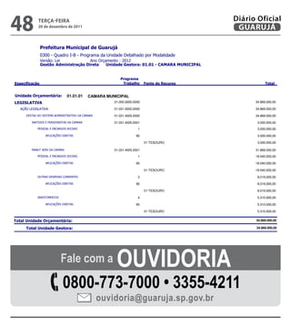 48             teRçA-feiRA
               20 de dezembro de 2011
                                                                                                             Diário Oficial
                                                                                                              GUARUJÁ

                
                
                            
                 


                                                             
                                                                                            


              01.01.01     CAMARA MUNICIPAL
                                               01.000.0000.0000                                                 34.869.000,00

                                          01.031.0000.0000                                                 34.869.000,00

                01.031.4005.0000                                                 34.869.000,00

                        01.031.4005.0001                                                  3.000.000,00
                                              1                                                   3.000.000,00

                                                     90                                                   3.000.000,00

                                                                             01 TESOURO                                     3.000.000,00

                                     01.031.4005.2001                                                 31.869.000,00
                                              1                                                  18.540.000,00

                                                     90                                                  18.540.000,00

                                                                             01 TESOURO                                    18.540.000,00

                                               3                                                   8.019.000,00

                                                     90                                                   8.019.000,00

                                                                             01 TESOURO                                     8.019.000,00

                                                           4                                                   5.310.000,00

                                                     90                                                   5.310.000,00

                                                                             01 TESOURO                                     5.310.000,00


                                                                                                34.869.000,00

                                                                                                     34.869.000,00





                               fale com a                  OuvidOria                            




                               0800-773-7000 • 3355-4211
                                                     ouvidoria@guaruja.sp.gov.br
 