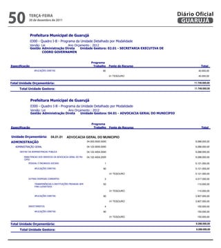 50             teRçA-feiRA
               20 de dezembro de 2011
                                                                                                                      Diário Oficial
                                                                                                                       GUARUJÁ

                
                
                            
                 
                        


                                                                     
                                                                                                     
                                                             90                                                       40.000,00

                                                                                     01 TESOURO                                         40.000,00


                                                                                                         11.749.000,00

                                                                                                              11.749.000,00




                
                
                            
                 


                                                                     
                                                                                                     


             04.01.01      ADVOCACIA GERAL DO MUNICIPIO
                                                     04.000.0000.0000                                                   9.288.000,00

                                               04.122.0000.0000                                                   9.288.000,00

                                   04.122.4004.0000                                                   9.288.000,00

                 04.122.4004.2005                                                   9.288.000,00
           
                                                      1                                                    5.121.000,00

                                                             90                                                    5.121.000,00

                                                                                     01 TESOURO                                      5.121.000,00

                                                       3                                                    4.017.000,00

                                    50                                                      110.000,00
                    

                                                                                     01 TESOURO                                        110.000,00

                                                             90                                                    3.907.000,00
                                                                                   01 TESOURO         
                                                                                                                                     3.907.000,00

                                                                   4                                                      150.000,00

                                                             90                                                      150.000,00

                                                                                     01 TESOURO                                        150.000,00


                                                                                                          9.288.000,00

                                                                                                                9.288.000,00
 
