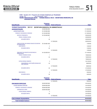 Diário Oficial
 GUARUJÁ
                       
                                                                                                               teRçA-feiRA
                                                                                                               20 de dezembro de 2011
                                                                                                                                              51
                       
                                   
                        
                               


                                                                            
                                                                                                              

                      06.01.01    SECRETARIA MUNICIPAL DE ADMINISTRACAO
                                                            04.000.0000.0000                                                    21.126.000,00

                                                      04.122.0000.0000                                                    21.126.000,00

                                       04.122.4002.0000                                                    21.126.000,00

                                                 04.122.4002.0007                                                     8.000.000,00
                                                             1                                                      8.000.000,00

                                                                    90                                                      8.000.000,00

                                                                                            01 TESOURO                                        8.000.000,00

                       04.122.4002.1003                                                       10.000,00
                  
                                                                          4                                                        10.000,00

                                                                    90                                                        10.000,00

                                                                                            01 TESOURO                                          10.000,00

                                04.122.4002.2010                                                    13.116.000,00
                  
                                                             1                                                      7.985.000,00

                                                                    90                                                      7.985.000,00

                                                                                            01 TESOURO                                        7.985.000,00

                                                              3                                                      5.041.000,00

                                           50                                                       298.000,00
                           

                                                                                            01 TESOURO                                         298.000,00
                       
                                                                    90                                                      4.743.000,00
                       
                                                                                            01 TESOURO                                        4.743.000,00
                                    
                         
                                                          4                                                                        90.000,00
                                  
                                                                    90                                                        90.000,00


                                                                            
                                                                                                                
                                                                                                              
                                                                                            01 TESOURO                                          90.000,00

                                                       28.000.0000.0000                                                     6.916.000,00

                                                28.846.0000.0000                                                     6.916.000,00

                                       28.846.4002.0000                                                     6.916.000,00

                                                   28.846.4002.0009                                                     6.916.000,00
                                                              3                                                      6.916.000,00

                                                                    90                                                      6.916.000,00

                                                                                            01 TESOURO                                        6.916.000,00


                                                                                                                  28.042.000,00

                                                                                                                       28.042.000,00
 