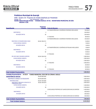 Diário Oficial
 GUARUJÁ
                                                                                                           teRçA-feiRA
                                                                                                           20 de dezembro de 2011
                                                                                                                                           57
                  
                  
                              
                   
                          


                                                          
                                                                                                         
                                                                          05 TRANSFERÊNCIAS E CONVÊNIOS FEDERAIS-VINCULADOS                135.000,00

                                                        4                                                                     224.000,00

                                                  90                                                                     224.000,00

                                                                          01 TESOURO                                                        68.000,00

                                                                          05 TRANSFERÊNCIAS E CONVÊNIOS FEDERAIS-VINCULADOS                156.000,00

                   08.244.1004.2151                                                                     15.000,00
                                            3                                                                       5.000,00

                                                  90                                                                       5.000,00

                                                                          02 TRANSFERÊNCIAS E CONVÊNIOS ESTADUAIS-VINCULADOS                 5.000,00

                                                        4                                                                      10.000,00

                                                  90                                                                      10.000,00

                                                                          01 TESOURO                                                        10.000,00

                   08.244.1004.2152                                                                  1.580.000,00
                                            3                                                                   1.560.000,00

                                                  90                                                                   1.560.000,00

                                                                          01 TESOURO                                                     1.560.000,00

                                                        4                                                                      20.000,00

                                                  90                                                                      20.000,00
                   
                                                                          01 TESOURO                                                        20.000,00
                   
              
                                                                                          5.988.000,00
               
    07.03.01 FUNDO MUNICIPAL DOS DIR DA CRIAN E ADOLE
                      
                                     08.000.0000.0000                                                                  1.800.000,00

                 08.243.0000.0000
                                                                                                                                1.800.000,00
  
                                           
                                                       08.243.1004.0000                                                       
                                                                                                                                         1.800.000,00
                 08.243.1004.2016                                                                  1.800.000,00
              
                                                                                                         
                                            3                                                                   1.400.000,00

                                                  90                                                                   1.400.000,00

                                                                          03 RECURSOS PRÓPRIOS DE FUNDOS ESPECIAIS DE DESPESA            1.400.000,00

                                                        4                                                                     400.000,00

                                                  90                                                                     400.000,00

                                                                          03 RECURSOS PRÓPRIOS DE FUNDOS ESPECIAIS DE DESPESA              400.000,00


                                                                                                              1.800.000,00

                                                                                                                   28.465.000,00
 