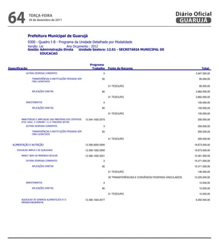 64               teRçA-feiRA
                 20 de dezembro de 2011
                                                                                                                                   Diário Oficial
                                                                                                                                    GUARUJÁ

                
                
                            
                 
                        


                                                                     
                                                                                                                   
                                                       3                                                                  2.947.000,00

                                    50                                                                    85.000,00
                    

                                                                                     01 TESOURO                                                      85.000,00

                                                             90                                                                  2.862.000,00

                                                                                     01 TESOURO                                                    2.862.000,00

                                                                   4                                                                   100.000,00

                                                             90                                                                   100.000,00

                                                                                     01 TESOURO                                                     100.000,00

                12.244.1002.2075                                                                  200.000,00
           
                                                       3                                                                   200.000,00

                                    50                                                                   200.000,00
                    

                                                                                     01 TESOURO                                                     200.000,00

                                            12.306.0000.0000                                                                16.673.000,00

                                     12.306.1002.0000                                                                16.673.000,00

                                    12.306.1002.2031                                                                10.381.000,00
                                                       3                                                                 10.371.000,00

                                                             90                                                                 10.371.000,00

                                                                                     01 TESOURO                                                     146.000,00

                                                                                     05 TRANSFERÊNCIAS E CONVÊNIOS FEDERAIS-VINCULADOS            10.225.000,00

                                                                   4                                                                    10.000,00

                                                             90                                                                    10.000,00

                                                                                     01 TESOURO                                                      10.000,00

                           12.306.1002.2077                                                                 6.292.000,00
           


                                                                                                                    
 