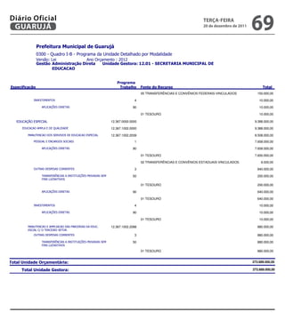 Diário Oficial
 GUARUJÁ
                                                                                                                    teRçA-feiRA
                                                                                                                    20 de dezembro de 2011
                                                                                                                                                 69
                
                
                            
                 
                        


                                                                     
                                                                                                                   
                                                                                     05 TRANSFERÊNCIAS E CONVÊNIOS FEDERAIS-VINCULADOS              150.000,00

                                                                   4                                                                    10.000,00

                                                             90                                                                    10.000,00

                                                                                     01 TESOURO                                                      10.000,00

                                                 12.367.0000.0000                                                                 9.388.000,00

                                     12.367.1002.0000                                                                 9.388.000,00

                      12.367.1002.2039                                                                 8.508.000,00
                                                      1                                                                  7.658.000,00

                                                             90                                                                  7.658.000,00

                                                                                     01 TESOURO                                                    7.650.000,00

                                                                                     02 TRANSFERÊNCIAS E CONVÊNIOS ESTADUAIS-VINCULADOS               8.000,00

                                                       3                                                                   840.000,00

                                    50                                                                   200.000,00
                    

                                                                                     01 TESOURO                                                     200.000,00

                                                             90                                                                   640.000,00

                                                                                     01 TESOURO                                                     640.000,00

                                                                   4                                                                    10.000,00

                
                                                             90                                                                    10.000,00

                
                                                                 01 TESOURO                                                                          10.000,00

                                     
             12.367.1002.2088                                                                         880.000,00
                 
           
                          
                                                       3                                                                   880.000,00

                                    50                                                                   880.000,00
                    
                                                                     
                                                                                     01 TESOURO                                                     880.000,00
                                                                                                                   

                                                                                                                      273.689.000,00
                                                                                                                    
                                                                                                                           273.689.000,00
 
