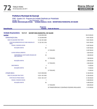 72               teRçA-feiRA
                 20 de dezembro de 2011
                                                                                                                                   Diário Oficial
                                                                                                                                    GUARUJÁ

                
                
                            
                 


                                                                     
                                                                                                                   


             16.01.01      SECRETARIA MUNICIPAL DE SAUDE
                                                             10.000.0000.0000                                                               165.318.000,00

                                               10.122.0000.0000                                                                18.631.000,00

                                     10.122.1001.0000                                                                18.631.000,00

                   10.122.1001.2158                                                                18.631.000,00
           
                                                      1                                                                 14.597.000,00

                                                             90                                                                 14.597.000,00

                                                                                     01 TESOURO                                                   14.597.000,00

                                                       3                                                                  3.924.000,00

                                    50                                                                  1.360.000,00
                    

                                                                                     01 TESOURO                                                    1.360.000,00

                                                             90                                                                  2.564.000,00

                                                                                     01 TESOURO                                                    2.564.000,00

                                                                   4                                                                   110.000,00

                                                             90                                                                   110.000,00

                                                                                     01 TESOURO                                                     110.000,00

                                                    10.301.0000.0000                                                                21.294.000,00

                                     10.301.1001.0000                                                                21.294.000,00

                                      10.301.1001.2157                                                                21.294.000,00
                                                      1                                                                 14.960.000,00

                                                             90                                                                 14.960.000,00

                                                                                     01 TESOURO                                                    3.950.000,00

                                                                                     05 TRANSFERÊNCIAS E CONVÊNIOS FEDERAIS-VINCULADOS            11.010.000,00




                                                                                                                    
 