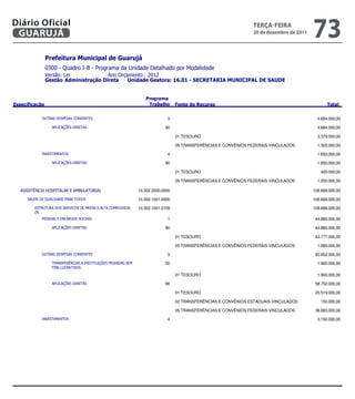 Diário Oficial
 GUARUJÁ
                                                                                                                    teRçA-feiRA
                                                                                                                    20 de dezembro de 2011
                                                                                                                                                 73
                
                
                            
                 


                                                                     
                                                                                                                   

                                                       3                                                                  4.684.000,00

                                                             90                                                                  4.684.000,00

                                                                                     01 TESOURO                                                    3.379.000,00

                                                                                     05 TRANSFERÊNCIAS E CONVÊNIOS FEDERAIS-VINCULADOS             1.305.000,00

                                                                   4                                                                  1.650.000,00

                                                             90                                                                  1.650.000,00

                                                                                     01 TESOURO                                                     400.000,00

                                                                                     05 TRANSFERÊNCIAS E CONVÊNIOS FEDERAIS-VINCULADOS             1.250.000,00

                             10.302.0000.0000                                                               108.668.000,00

                                     10.302.1001.0000                                                               108.668.000,00

                10.302.1001.2159                                                               108.668.000,00
           
                                                      1                                                                 44.866.000,00

                                                             90                                                                 44.866.000,00

                                                                                     01 TESOURO                                                   43.777.000,00

                                                                                     05 TRANSFERÊNCIAS E CONVÊNIOS FEDERAIS-VINCULADOS             1.089.000,00

                                                       3                                                                 60.652.000,00

                                    50                                                                  1.900.000,00
                    

                                                                                     01 TESOURO                                                    1.900.000,00

                                                             90                                                                 58.752.000,00

                                                                                     01 TESOURO                                                   20.519.000,00

                                                                                     02 TRANSFERÊNCIAS E CONVÊNIOS ESTADUAIS-VINCULADOS             150.000,00

                                                                                     05 TRANSFERÊNCIAS E CONVÊNIOS FEDERAIS-VINCULADOS            38.083.000,00

                                                                   4                                                                  3.150.000,00




                                                                                                                    
 