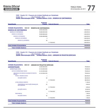 Diário Oficial
 GUARUJÁ
                    
                                                                                                               teRçA-feiRA
                                                                                                               20 de dezembro de 2011
                                                                                                                                               77
                    
                                
                     


                                                                         
                                                                                                         


                 19.01.01      RESERVA DE CONTINGENCIA
                                               99.000.0000.0000                                                   4.486.000,00

                                               99.999.0000.0000                                                   4.486.000,00

                                               99.999.9999.0000                                                   4.486.000,00

                                              99.999.9999.9999                                                   4.486.000,00
                                                             9                                                    4.486.000,00

                                                            99                                                    4.486.000,00

                                                                                         01 TESOURO                                      4.486.000,00


                                                                                                              4.486.000,00

                                                                                                                   4.486.000,00

                    
                    
                                
                     


                                                                         
                                                                                                         


                 20.01.01      UNIDADE DE PROJETOS ESPECIAIS
                                                         04.000.0000.0000                                                    758.000,00

                                                   04.122.0000.0000                                                    758.000,00

                                       04.122.4004.0000                                                    758.000,00

                       04.122.4004.2193                                                    758.000,00
               
                                                          1                                                     686.000,00

                                                                 90                                                     686.000,00

                                                                                         01 TESOURO                                       686.000,00
                                                                                                          
                                                           3                                                      71.000,00

                                        50                                                       9.000,00
                        

                                                                                         01 TESOURO                                         9.000,00

                                                                 90                                                      62.000,00

                                                                                         01 TESOURO                                        62.000,00

                                                                       4                                                       1.000,00

                                                                 90                                                       1.000,00

                                                                                         01 TESOURO                                         1.000,00


                                                                                                                758.000,00

                                                                                                                     758.000,00
 