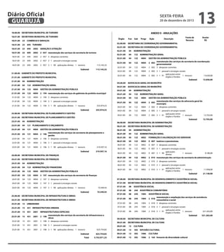 15.01.00

18

GESTÃO AMBIENTAL

15.01.00

18

542 CONTROLE AMBIENTAL

15.01.00

18

542

3001

GUARUJÁ VERDE

Diário Oficial
GUARUJÁ
15.01.00

18

542

3001

2 047 manutenção dos serviços da secretaria de meio ambiente

15.01.00

18

542

3001

2 047 3 despesas correntes

15.01.00

18

542

3001

2 047 3 1 pessoal e encargos sociais

15.01.00

18

542

3001

2 047 3 1 90 aplicações diretas 1 tesouro
Subtotal

227.103,48
227.103,48

sexta-feira

20 de dezembro de 2013






18.00.00 SECRETARIA MUNICIPAL DE TURISMO

23
23

Órgão

COMÉRCIO E SERVIÇOS

18.01.00

695 TURISMO

23

695

2002

GERAÇÃO E ATRAÇÃO

18.01.00

23

695

2002

2 057 manutenção dos serviços da secretaria de turismo

18.01.00

23

695

2002

2 057 3 despesas correntes

18.01.00

23

695

2002

2 057 3 1 pessoal e encargos sociais

18.01.00

23

695

2002

2 057 3 1 90 aplicações diretas 1 tesouro

Progr

Ação

Descrição

04
04

122

4004

21.01.00

04

122

21.01.00

04

21.01.00


21.01.00



23.00.00

23.01.00


23.01.00


23.01.00

23.01.00


23.01.00


23.01.00


23.01.00

23.01.00




24.00.00

24.01.00

04

122

4004

04

122

4004

02.01.00

04

122

4004

02.01.00

04

122

4004

02.01.00

122 ADMINISTRAÇÃO GERAL

21.01.00

122 ADMINISTRAÇÃO GERAL

02.01.00

ADMINISTRAÇÃO

Anular
R$

ADMINISTRAÇÃO

04

04

122

4004

113.145,33

21.01.00 GABINETE DO PREFEITO MUNICIPAL

21.01.00

04

02.01.00

113.145,33

Fonte de
Recurso

SECRETARIA DE COORDENAÇÃO GOVERNAMENTAL

02.01.00

21.00.00 GABINETE DO PREFEITO MUNICIPAL

04

13

SECRETARIA DE COORDENAÇÃO GOVERNAMENTAL

02.01.00

Subtotal

GESTÃO DA ADMINISTRAÇÃO PÚBLICA
manutenção dos serviços da secretaria de coordenação
2 002
governamental
2 002 3 despesas correntes
2 002 3 1 pessoal e encargos sociais
aplicações entre
2 002 3 1 91
1 tesouro
órgãos e fundos
Subtotal

04.01.00

4004

2 194 3 despesas correntes

04

122

4004

2 194 3 1 pessoal e encargos sociais

04

122

4004

2 194 3 1 90 aplicações diretas 1 tesouro

13.650,00

ADVOCACIA GERAL DO MUNICÍPIO

122

13.650,00

ADVOCACIA GERAL DO MUNICÍPIO

4004





GESTÃO DA ADMINISTRAÇÃO PÚBLICA

2 194 manutenção dos serviços do gabinete do prefeito municipal

04.00.00

355.974,53

SECRETARIA MUNICIPAL DE PLANEJAMENTO E GESTÃO
SECRETARIA MUNICIPAL DE PLANEJAMENTO E GESTÃO
04

ADMINISTRAÇÃO

04
04

ADMINISTRAÇÃO

04.01.00

04

122 ADMINISTRAÇÃO GERAL

04

122

4004

04

122

4004

04.01.00

04

122

4004

04.01.00

04

122

4004

04.01.00

Subtotal

04

04.01.00
355.974,53

04.01.00
04.01.00

04

122

4004

GESTÃO DA ADMINISTRAÇÃO PÚBLICA
manutenção dos serviços da advocacia geral do
2 005
município
2 005 3 despesas correntes
2 005 3 1 pessoal e encargos sociais
aplicações entre
2 005 3 1 91
1 tesouro
órgãos e fundos
Subtotal

06.00.00

121 PLANEJAMENTO E ORÇAMENTO

06.01.00

12.703,00

SECRETARIA MUNICIPAL DE ADMINISTRAÇÃO

121

12.703,00

SECRETARIA MUNICIPAL DE ADMINISTRAÇÃO

04
04
04

GESTÃO DA ADMINISTRAÇÃO PÚBLICA

06.01.00

04

ADMINISTRAÇÃO

4004

manutenção dos serviços da secretaria de planejamento e
2 196
gestão

06.01.00

04

122 ADMINISTRAÇÃO GERAL

06.01.00

04

122

4002

FORMAÇÃO E VALORIZAÇÃO DO SERVIDOR

06.01.00

04

122

4002

0 007 inativos e pensionistas

06.01.00

04

4004

04

122

4002

06.01.00

04

122

4002

06.01.00

04

122

4002

06.01.00

04

122

4002



0 007 3 despesas correntes

0 007 3 1 pessoal e encargos sociais

aplicações
0 007 3 1 90
9.180,00
1 tesouro
diretas
2 010 manutenção dos serviços da secretaria de administração

04

122

4002

2 010 3 despesas correntes

04

122

4002

04

122

4002

2 010 3 1 pessoal e encargos sociais
aplicações entre
2 010 3 1 91
1 tesouro
órgãos e fundos
Subtotal

URBANISMO

06.01.00

06.01.00
06.01.00




07.00.00

07.01.00


07.01.00

07.01.00


07.01.00

07.01.00


07.01.00

121
121
121
121

4004
4004
4004

2 196 3 despesas correntes
2 196 3 1 pessoal e encargos sociais
2 196 3 1 90 aplicações diretas 1 tesouro
Subtotal

219.597,16
219.597,16

SECRETARIA MUNICIPAL DE FINANÇAS
SECRETARIA MUNICIPAL DE FINANÇAS

24.01.00

04

ADMINISTRAÇÃO

24.01.00

04

123 ADMINISTRAÇÃO FINANCEIRA

24.01.00

04

123

4004

GESTÃO DA ADMINISTRAÇÃO PÚBLICA

24.01.00

04

123

4004

2 197 manutenção dos serviços da secretaria de finanças

24.01.00

04

123

4004

2 197 3 despesas correntes

24.01.00

04

123

4004

2 197 3 1 pessoal e encargos sociais

24.01.00

04

123

4004

2 197 3 1 90 aplicações diretas 1 tesouro
Subtotal

10.349,43
10.349,43

25.00.00 SECRETARIA MUNICIPAL DE INFRAESTRUTURA E OBRAS
25.01.00 SECRETARIA MUNICIPAL DE INFRAESTRUTURA E OBRAS
15

25.01.00

15

451 INFRAESTRUTURA URBANA

07.01.00

25.01.00

15

451

2001

INFRAESTRUTURAS ESPECIAIS

07.01.00

25.01.00

15

451

2001

2 198

25.01.00

15

451

2001

2 198 3 despesas correntes

25.01.00

15

451

2001

2 198 3 1 pessoal e encargos sociais

25.01.00

15

451

2001

2 198 3 1 90 aplicações diretas 1 tesouro

manutenção dos serviços da secretaria de infraestrutura e
obras

21.138,00

SECRETARIA MUNICIPAL DE DESENVOLVIMENTO E ASSISTÊNCIA SOCIAL
08

ASSISTÊNCIA SOCIAL

08

244 ASSISTÊNCIA COMUNITÁRIA

08

244

1004

08

244

1004

08

244

1004

08

244

1004

08

244

1004

ASSISTÊNCIA SOCIAL
manutenção e ampliação dos serviços de assistência
2 018
comunitária e social
2 018 3 despesas correntes
2 018 3 1 pessoal e encargos sociais
aplicações entre
2 018 3 1 91
1 tesouro
órgãos e fundos
Subtotal

09.00.00

321.263,00
321.263,00

SECRETARIA MUNICIPAL DE CULTURA
SECRETARIA MUNICIPAL DE CULTURA

09.01.00

Total

11.958,00

SECRETARIA MUNICIPAL DE DESENVOLVIMENTO E ASSISTÊNCIA SOCIAL

09.01.00

Subtotal






Sub

02.01.00

18.01.00

25.01.00

Fun

02.00.00

21.01.00



ANEXO II - ANULAÇÕES

18.01.00 SECRETARIA MUNICIPAL DE TURISMO
18.01.00







13

CULTURA

623.754,82

09.01.00

13

392 DIFUSÃO CULTURAL

623.754,82

09.01.00

13

392

1006

CULTURA

3.752.071,23

09.01.00

13

392

1006

2 164 fomento da diversidade cultural

09.01.00

13

392

1006

2 164 3 despesas correntes

09.01.00

13

392

1006

09.01.00

13

392

1006

2 164 3 1 pessoal e encargos sociais
aplicações entre
2 164 3 1 91
1 tesouro
órgãos e fundos

93.324,00

 
