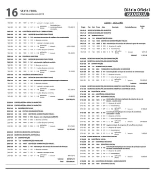 






24.01.00

16

04

123

4004

16.01.00

10

301 de dezembro de 2013 PARA TODOS
20 1001 SAÚDE DE QUALIDADE

16.01.00

10

301

1001

2 157 estrutura da atenção básica

16.01.00

10

301

1001

2 157 3 despesas correntes

16.01.00

10

301

1001

2 157 3 1 pessoal e encargos sociais

1001

2 157 3 1 90

aplicações
diretas

ANEXO II - ANULAÇÕES

transferências e
5 convênios federais
vinculados

16.01.00

10

301

16.01.00

10

302 ASSISTÊNCIA HOSPITALAR E AMBULATORIAL

16.01.00

10

302

1001

SAÚDE DE QUALIDADE PARA TODOS

16.01.00

10

302

1001

2 159 estrutura dos serviços de média e alta complexidade

16.01.00

10

302

1001

16.01.00

10

302

1001

770.409,10

Fun

Sub

Progr

Ação

04.00.00

Fonte de Recurso

Anular
R$

ADVOCACIA GERAL DO MUNICÍPIO

04.01.00

Descrição

ADVOCACIA GERAL DO MUNICÍPIO
04

04.01.00

04

2 159 3 despesas correntes

04.01.00

04

2 159 3 1 pessoal e encargos sociais

04.01.00

04


122 ADMINISTRAÇÃO GERAL

122 4004 GESTÃO DA ADMINISTRAÇÃO PÚBLICA

122 4004 2 005 manutenção dos serviços da advocacia geral do município

04.01.00

04

122

16.01.00

10

302

1001

16.01.00

10

302

1001

2 159 3 3 outras despesas correntes

16.01.00

10

302

1001

2 159 3 3 90

16.01.00

10

304 VIGILÂNCIA SANITÁRIA

16.01.00

10

304

1001

SAÚDE DE QUALIDADE PARA TODOS

16.01.00

10

304

1001

2 161 estruturação vigilância sanitária

16.01.00

10

304

1001

2 161 3 despesas correntes

16.01.00

10

304

1001

2 161 3 3 outras despesas correntes

16.01.00

10

304

1001

2 161 3 3 90

aplicações
diretas

aplicações
diretas

16.01.00

10

16.01.00

10

305

1001

16.01.00

10

305

1001

16.01.00

10

305

1001

16.01.00

10

305

1001

1 tesouro

3.055.379,49

1 tesouro

318.465,33



2 005 4 despesas de capital

1

tesouro
Subtotal

3.391,00
3.391,00

SECRETARIA MUNICIPAL DE ADMINISTRAÇÃO
04

ADMINISTRAÇÃO

04

122 ADMINISTRAÇÃO GERAL

1 tesouro



122

4002 FORMAÇÃO E VALORIZAÇÃO DO SERVIDOR

04

122

4002 2 010 manutenção dos serviços da secretaria de administração

04

122

4002

2 010 3 despesas correntes

04

122

4002

06.01.00

04

122

4002

2 010 3 3 outras despesas correntes
aplicações
2 010 3 3 90
1 tesouro
diretas
Subtotal

07.00.00

262.324,16


16.01.00
10 305 1001 2 162 3 3 outras despesas correntes

aplicações
16.01.00
10 305 1001 2 162 3 3 90
1 tesouro

diretas

Subtotal


22.00.00 CONTROLADORIA GERAL DO MUNICÍPIO


22.01.00 CONTROLADORIA GERAL DO MUNICÍPIO

22.01.00 28 ENCARGOS ESPECIAIS


22.01.00 28 846 OUTROS ENCARGOS ESPECIAIS

22.01.00 28 846 4004 GESTÃO DA ADMINISTRAÇÃO PÚBLICA


22.01.00 28 846 4004 0 006 despesa com a liquidação da EMURG


22.01.00
28 846 4004 0 006 3 despesas correntes

22.01.00
28 846 4004 0 006 3 3 outras despesas correntes


aplicações
22.01.00
28 846 4004 0 006 3 3 90
1 tesouro

diretas

Subtotal

04

06.01.00
06.01.00

10.140,00


2 162 estrutura da vigilância epidemiológica e ambiental


2 162 3 despesas correntes

2 162 3 1 pessoal e encargos sociais

550.000,00

SECRETARIA MUNICIPAL DE DESENVOLVIMENTO E ASSISTÊNCIA SOCIAL
08

ASSISTÊNCIA SOCIAL

07.01.00

08

244 ASSISTÊNCIA COMUNITÁRIA

49.880,00

07.01.00

08

244

5.547.434,76

07.01.00

08

244

07.01.00

08

244

07.01.00

08

244

07.01.00

08

244

07.01.00

08

244

07.01.00

244

08

244

07.01.00

261.076,65

08

07.01.00

08

244

07.01.00

08

244

07.01.00

261.076,65

07.01.00
07.01.00

24.01.00 SECRETARIA MUNICIPAL DE FINANÇAS

07.02.00

24.01.00

04

ADMINISTRAÇÃO

24.01.00

04

123 ADMINISTRAÇÃO FINANCEIRA

24.01.00

04

123

4004

GESTÃO DA ADMINISTRAÇÃO PÚBLICA

24.01.00

04

123

4004

2 197 manutenção dos serviços da secretaria de finanças

24.01.00

04

123

4004

2 197 3 despesas correntes

24.01.00

04

123

4004

2 197 3 1 pessoal e encargos sociais

24.01.00

04

123

4004

2 197 3 1 90

07.02.00

08

244

1004 ASSISTÊNCIA SOCIAL
construção, reforma e ampliação de próprios da sec. de
1004 1 079
desenv. e assist. social
1004 1 079 4 despesas de capital
1 079 4 4 investimentos
aplicações
1004 1 079 4 4 90
1 tesouro
47.808,00
diretas
manutenção e ampliação dos serviços de assistência
1004 2 018
comunitária e social
1004 2 018 3 despesas correntes
1004

2 018 3 3 outras despesas correntes
aplicações
1004 2 018 3 3 90
1 tesouro
300.000,00
diretas
1004 2 127 regulamentação do programa de benefícios eventuais
1004

1004

2 127 4 despesas de capital

2 127 4 4 investimentos
aplicações
08 244 1004 2 127 4 4 90
diretas

FUNDO MUNICIPAL DE ASSISTÊNCIA SOCIAL

08 ASSISTÊNCIA SOCIAL
08

244

1004

07.02.00

1 tesouro

550.000,00

SECRETARIA MUNICIPAL DE DESENVOLVIMENTO E ASSISTÊNCIA SOCIAL

07.01.00
07.01.00

24.00.00 SECRETARIA MUNICIPAL DE FINANÇAS

aplicações
diretas

4004



06.01.00

1 tesouro

SAÚDE DE QUALIDADE PARA TODOS

aplicações
2 162 3 1 90
diretas

ADMINISTRAÇÃO

04.01.00
04 122 4004 2 005 4 4 investimentos


aplicações
04.01.00
04 122 4004 2 005 4 4 90

diretas



06.00.00 SECRETARIA MUNICIPAL DE ADMINISTRAÇÃO


06.01.00

06.01.00


06.01.00

06.01.00

305 VIGILÂNCIA EPIDEMIOLÓGICA

1001

Órgão

04.01.00

aplicações
2 159 3 1 90
diretas

305

869.676,14
7.853.009,61

Diário Oficial
GUARUJÁ









sexta-feira

301 ATENÇÃO BÁSICA

869.676,14
Subtotal

869.676,14

Total







869.676,14

Total

10

10

1 tesouro
Subtotal

16.01.00

16.01.00

aplicações
diretas

2 197 3 1 90

7.853.009,61

08
08

241

08

241


tesouro


5.000,00

241 ASSISTENCIA AO IDOSO

07.02.00

07.02.00


07.02.00

07.02.00


07.02.00




07.02.00

07.02.00


07.02.00


07.02.00

07.02.00

1

08

241

1004 ASSISTÊNCIA SOCIAL
manutenção e ampliação dos serviços de proteção especial
1004 2 142
de média complexidade aos idosos.
1004 2 142 4 despesas de capital

08

241

1004

08

241

1004

08

243 ASSISTÊNCIA À CRIANÇA E AO ADOLESCENTE

08

243

08

243

08

243

1004 ASSISTÊNCIA SOCIAL
manutenção e ampliação dos serviços de proteção especial
1004 2 144
de média complexidade às crianças e adolescentes
1004 2 144 4 despesas de capital

08

243

1004

2 142 4 4 investimentos
aplicações
2 142 4 4 90
diretas

2 144 4 4 investimentos

1

tesouro

10.000,00

 