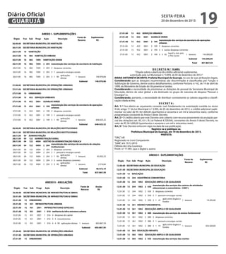 



15

451

2001

1 016 melhoria da infra-estrutura urbana

15

451

2001

1 016 4 despesas de capital

25.01.00

15

451

2001

1 016 4 4 investimentos

25.01.00

Diário Oficial
GUARUJÁ

25.01.00
25.01.00





15

451

2001

1 016 4 4 90 aplicações diretas 1 tesouro

sexta-feira

Subtotal

27.00.00

20 de URBANAS
SECRETARIA MUNICIPAL DE OPERAÇÕESdezembro de 2013

27.01.00






SECRETARIA MUNICIPAL DE OPERAÇÕES URBANAS



Fun Sub

Progr

15

URBANISMO

ANEXO I - SUPLEMENTAÇÕES
Órgão

27.01.00
27.01.00

15
15

452

3001

27.01.00

15

452

3001

27.01.00

15

452

3001

27.01.00

15

452

3001

27.01.00

15

452

3001

Ação

Fonte de
Recurso

Descrição

Suplementar
R$

26.00.00 SECRETARIA MUNICIPAL DE HABITAÇÃO
26.01.00 SECRETARIA MUNICIPAL DE HABITAÇÃO
26.01.00

16

26.01.00

16

482 HABITAÇÃO URBANA

26.01.00

16

482

16

482

1005

2 203 manutenção dos serviços da secretaria de habitação

26.01.00

16

482

1005

2 203 3 despesas correntes

26.01.00

16

482

1005

2 203 3 1 pessoal e encargos sociais

26.01.00

16

482

1005

2 203 3 1 90

aplicações
diretas

1 tesouro
Subtotal

140.970,08
140.970,08

27.00.00 SECRETARIA MUNICIPAL DE OPERAÇÕES URBANAS
27.01.00 SECRETARIA MUNICIPAL DE OPERAÇÕES URBANAS
27.01.00

15

URBANISMO

27.01.00

15

452 SERVIÇOS URBANOS

27.01.00

15

452

3001

GUARUJÁ VERDE

27.01.00

15

452

3001

2 199

27.01.00

15

452

3001

2 199 3 despesas correntes

27.01.00

15

452

3001

2 199 3 1 pessoal e encargos sociais

27.01.00

15

452

3001

2 199 3 1 90

manutenção dos serviços da secretaria de operações
urbanas

aplicações
diretas

1 tesouro
Subtotal

648.425,32
648.425,32

28.00.00 SECRETARIA MUNICIPAL DE RELAÇÕES INSTITUCIONAIS
28.01.00 SECRETARIA MUNICIPAL DE RELAÇÕES INSTITUCIONAIS

28.01.00
28.01.00
28.01.00
28.01.00
28.01.00
28.01.00

Órgão
25.00.00
25.01.00
25.01.00
25.01.00

2 199 3 3 outras despesas correntes
transf. a inst. priv.
2 199 3 3 50
1 tesouro
s/ fins lucrat.
Subtotal

HABITAÇÃO DIGNA

26.01.00

28.01.00
28.01.00
28.01.00

GUARUJÁ VERDE
manutenção dos serviços da secretaria de operações
2 199
urbanas
2 199 3 despesas correntes

04
04
04

ADMINISTRAÇÃO
122 ADMINISTRAÇÃO GERAL
122 4004 GESTÃO DA ADMINISTRAÇÃO PÚBLICA
manutenção dos serviços da secretaria de relações
04 122 4004 2 204


institucionais

04 122
4004 2 204 3 despesas correntes

04 122
4004 2 204 3 1 pessoal e encargos sociais
 aplicações
04 122
4004 2 204 3 1 90
45.955,53
1 tesouro
diretas
04 122
4004 2 204 3 3 outras despesas correntes
aplicações
04 122
4004 2 204 3 3 90
2.516,66
1 tesouro
 diretas

Subtotal
48.472,19

Total
837.867,59




ANEXO II - ANULAÇÕES


Fonte de
Anular
Fun Sub Progr Ação
 Descrição
Recurso
R$

SECRETARIA MUNICIPAL DE INFRAESTRUTURA E OBRAS


SECRETARIA MUNICIPAL DE INFRAESTRUTURA E OBRAS

15 URBANISMO


15 451 INFRAESTRUTURA URBANA

25.01.00

15

451

2001

INFRAESTRUTURAS ESPECIAIS

25.01.00

15

451

2001

1 016 melhoria da infra-estrutura urbana

25.01.00

15

451

2001

1 016 4 despesas de capital

25.01.00

15

451

2001

1 016 4 4 investimentos

25.01.00

15

451

2001

1 016 4 4 90 aplicações diretas 1 tesouro

145.000,00

Total

HABITAÇÃO

1005

692.867,59

452 SERVIÇOS URBANOS

27.01.00

19
692.867,59

837.867,59

145.000,00



D E C R E T O N.º 10.693.

“Dispõe sobre a abertura de crédito adicional suplementar,

autorizada pela Lei Municipal n.º 3.993, de 05 de dezembro de 2012.”



MARIA ANTONIETA DE BRITO, Prefeita Municipal de Guarujá, no uso de suas atribuições legais;

Considerando que as dotações orçamentárias são discriminadas e classificadas por Função e
Subfunção de Governo, dentre outros detalhamentos, conforme Portaria n.º 42, de 14 de abril de
1999, do Ministério de Estado do Orçamento e Gestão;
Considerando a necessidade de provisionar as dotações de pessoal da Secretaria Municipal de
Educação, dentro do valor global a ela destinado no grupo de natureza de despesa “Pessoal e
Encargos”; e,
Considerando, portanto, a necessidade de distribuir corretamente os valores segundo a classificação citada acima;
DECRETA:
Art. 1.º Fica aberto ao orçamento corrente, com fundamento na autorização contida no inciso
III do artigo 7.º da Lei Municipal n.º 3.993, de 05 de dezembro de 2012, o crédito adicional suplementar no valor de R$ 561.600,00 (quinhentos e sessenta e um mil e seiscentos reais), conforme
programação constante do Anexo I deste Decreto.
Art. 2.º O crédito aberto por este Decreto será coberto com recurso proveniente da anulação parcial das dotações (art. 43, §1.º, III, Lei Federal 4.320/64), constantes do Anexo II deste Decreto, no


valor de R$ 561.600,00 (quinhentos e sessenta e um mil e seiscentos reais).

Art. 3.º Este Decreto entra em vigor na data de sua publicação.
Registre-se e publique-se.
Prefeitura Municipal de Guarujá, em 19 de dezembro de 2013.
PREFEITA
“ORÇ”/dll

Registrado no Livro Competente

“GAB”, em 19.12.2013

Débora de Lima Lourenço

Pront. n.º 11.901, que o digitei e assino


ANEXO I - SUPLEMENTAÇÕES
Órgão

Fun Sub Progr

Ação

Descrição

Fonte de
Recurso

Suplementar
R$

12.00.00 SECRETARIA MUNICIPAL DE EDUCAÇÃO
12.01.00 SECRETARIA MUNICIPAL DE EDUCAÇÃO
12.01.00 12

EDUCAÇÃO

12.01.00 12

244 ASSISTÊNCIA COMUNITÁRIA

12.01.00 12

244 1002 EDUCAÇÃO AMPLA E DE QUALIDADE

12.01.00 12

244 1002 2 030

12.01.00

12

244

1002

2 030 3 despesas correntes

12.01.00

12

244

1002

2 030 3 1 pessoal e encargos sociais

12.01.00

12

244

1002

2 030 3 1 91

manutenção dos serviços dos centros de atividades
educacionais e comunitárias - CAEC's

12.01.00 12

aplic entre órgãos e
1 tesouro
fundos

361 ENSINO FUNDAMENTAL

12.01.00 12

27.01.00

361 1002 2 080 manutenção dos serviços de ensino fundamental

12

361

1002

2 080 3 despesas correntes

12.01.00

27.00.00

361 1002 EDUCAÇÃO AMPLA E DE QUALIDADE

12.01.00 12
12.01.00

Subtotal

12

361

1002

2 080 3 1 pessoal e encargos sociais

12.01.00

12

361

1002

2 080 3 1 91

692.867,59
692.867,59

14.205,00

aplic entre órgãos e
1 tesouro
fundos

SECRETARIA MUNICIPAL DE OPERAÇÕES URBANAS

12.01.00 12

365 EDUCAÇÃO INFANTIL

SECRETARIA MUNICIPAL DE OPERAÇÕES URBANAS

12.01.00 12

365 1002 EDUCAÇÃO AMPLA E DE QUALIDADE

12.01.00 12

454.569,00

365 1002 2 035 manutenção dos serviços das creches

27.01.00

15

URBANISMO

27.01.00

15

452 SERVIÇOS URBANOS

12.01.00

12

365

1002

2 035 3 despesas correntes

27.01.00

15

452

3001

12.01.00

12

365

1002

2 035 3 1 pessoal e encargos sociais

27.01.00

15

452

3001

12.01.00

12

365

1002

2 035 3 1 91

GUARUJÁ VERDE
manutenção dos serviços da secretaria de operações
2 199
urbanas

aplic entre órgãos e
1 tesouro
fundos

21.455,00

 
