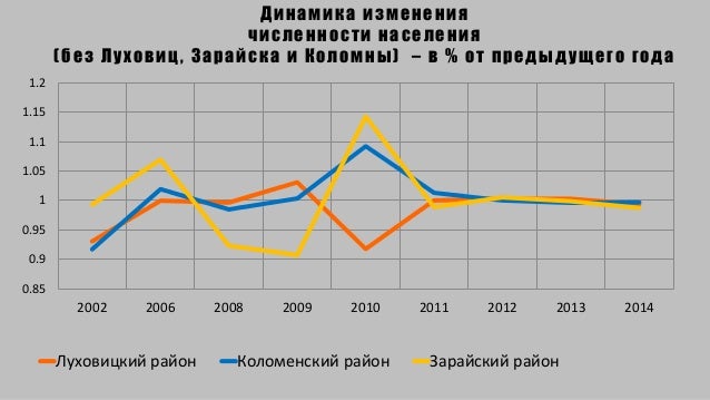 Луховицы меганом график
