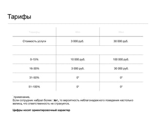 Тарифы *примечание. Если сотрудник набрал более 31%, то вероятность неблагонадежного поведения настолько велика, что ответственность не страхуется. Цифры носят ориентировочный характер Тарифы Min Max Стоимость услуги 3 000 руб.  30 000 руб.  Уровень неблагонадежности (вероятность проступка) Возмещение в случае ошибки 0-15% 10000руб. 100 000 руб.  16-30% 3000руб. 30000руб. 31-50% 0* 0* 51-100% 0* 0* 