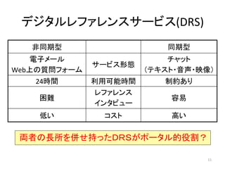 デジタルレファレンスサービス(DRS)	
   非同期型	
                  同期型	
   電子メール	
                 チャット	
  
              サービス形態	
Web上の質問フォーム	
          （テキスト・音声・映像）	
    24時間	
    利用可能時間	
     制約あり	
              レファレンス	
  
     困難	
                   容易	
              インタビュー	
     低い	
       コスト	
       高い	

 両者の長所を併せ持ったＤＲＳがポータル的役割？	

                                    11	
  
 