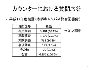 カウンターにおける質問応答	
•  平成17年度統計（本郷キャンパス総合図書館）	
    質問区分	
         総数	
    利用案内	
    3,984	
  (60.1%)	
  	
     ⇒詳しく調査	
    所蔵調査	
    1,675	
  (25.3%)	
  
    文献調査	
     718	
  (10.8%)	
  
    事項調査	
      233	
  (3.5%)	
  
     その他	
       20	
  (0.3%)	
  
     合計	
    6,630	
  (100.0%)	
  


                                                    13	
  
 
