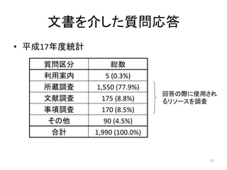 文書を介した質問応答	
•  平成17年度統計	
     質問区分	
             総数	
     利用案内	
         5	
  (0.3%)	
  
     所蔵調査	
      1,550	
  (77.9%)	
  
                                        回答の際に使用され
     文献調査	
       175	
  (8.8%)	
       るリソースを調査	
     事項調査	
       170	
  (8.5%)	
  
      その他	
        90	
  (4.5%)	
  
      合計	
      1,990	
  (100.0%)	
  


                                                15	
  
 