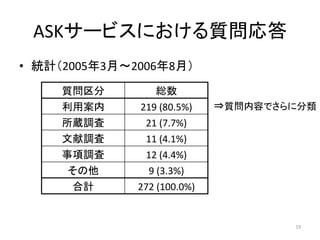 ASKサービスにおける質問応答	
•  統計（2005年3月～2006年8月）	
     質問区分	
           総数	
     利用案内	
     219	
  (80.5%)	
     ⇒質問内容でさらに分類	
     所蔵調査	
      21	
  (7.7%)	
  
     文献調査	
      11	
  (4.1%)	
  
     事項調査	
      12	
  (4.4%)	
  
      その他	
       9	
  (3.3%)	
  
      合計	
     272	
  (100.0%)	
  


                                              19	
  
 