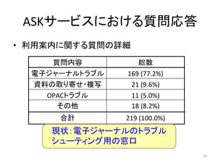 ASKサービスにおける質問応答	
•  利用案内に関する質問の詳細	
     質問内容	
          総数	
  電子ジャーナルトラブル	
   169	
  (77.2%)	
  
  資料の取り寄せ・複写	
     21	
  (9.6%)	
  
    OPACトラブル	
     11	
  (5.0%)	
  
      その他	
        18	
  (8.2%)	
  
      合計	
        219	
  (100.0%)	
  
     現状：電子ジャーナルのトラブル
     シューティング用の窓口	
                                        20	
  
 