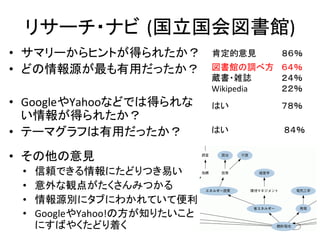 リサーチ・ナビ (国立国会図書館)	
•  サマリーからヒントが得られたか？	
                肯定的意見　                	
  　８６％	
  
•  どの情報源が最も有用だったか？	
                 図書館の調べ方	
  　６４％	
  
                                     蔵書・雑誌 	
        	
  　２４％	
  
	
                                   Wikipedia　 	
   	
  　２２％	
  
•  GoogleやYahooなどでは得られな              はい       	
  　 	
     	
  　７８％	
  
     い情報が得られたか？	
  
•  テーマグラフは有用だったか？	
                  はい      	
  　 	
      	
  　 ８４％	
  
	
  

•  その他の意見	
  
       •    信頼できる情報にたどりつき易い	
  
       •    意外な観点がたくさんみつかる	
  
       •    情報源別にタブにわかれていて便利	
  
       •    GoogleやYahoo!の方が知りたいこと
            にすばやくたどり着く	
  
 