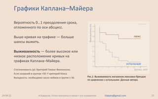Графики Каплана–Майера
Вероятность 0…1 преодоления срока,
отложенного по оси абсцисс.
Выше кривая на графике — больше
шансы выжить.
Выживаемость — более высокое или
низкое расположение кривых на
графиках Каплана–Майера.
Статзначимость (р): Критерий Гехана–Вилкоксона.
Если названий в группах <50: F-критерий Кокса.
Валидность: необходимо число неймов в группе ≥ 30.
24.04.12 23И.Баранов. Успех магазина в связи с его названием iliabara@gmail.com
Рис.2. Выживаемость магазинов люксовых брендов
по сравнению с остальными. Данные автора.
 