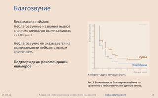 Благозвучие
Весь массив неймов:
Неблагозвучные названия имеют
значимо меньшую выживаемость
p = 0,001; рис. 3
Неблагозвучие не сказывается на
выживаемости неймов с ясным
значением.
Подтверждены рекомендации
неймеров
24.04.12 28И.Баранов. Успех магазина в связи с его названием iliabara@gmail.com
Рис.3. Выживаемость благозвучных неймов по
сравнению с неблагозвучными. Данные автора.
Какофон – дурно звучащий (греч.)
 