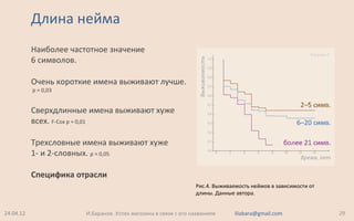 Длина нейма
Наиболее частотное значение
6 символов.
Очень короткие имена выживают лучше.
p = 0,03
Сверхдлинные имена выживают хуже
всех. F-Cox p = 0,01
Трехсловные имена выживают хуже
1- и 2-словных. p = 0,05
Специфика отрасли
24.04.12 29И.Баранов. Успех магазина в связи с его названием iliabara@gmail.com
Рис.4. Выживаемость неймов в зависимости от
длины. Данные автора.
 
