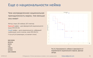 Еще о национальности нейма
Чем неопределеннее национальная
принадлежность марки, тем меньше
она живет
Метод: опрос (35 неймов, 627 ответов)
Красный график – доля фаворитной национальности
выше 45% (N=24)
Синий график – доля национальности, набравшей
наибольшее число голосов, ниже 45% (N=11)
F-Cox p=0,14 (невалидно, не хватает точек)
24.04.12 31И.Баранов. Успех магазина в связи с его названием iliabara@gmail.com
CumulativeProportion Surviving(Kaplan-Meier)
Complete Censored
Group 0,
Group 2,
0 2 4 6 8 10 12 14 16
Time
0,1
0,2
0,3
0,4
0,5
0,6
0,7
0,8
0,9
1,0
CumulativeProportionSurviving
Рис.5a. Выживаемость неймов в зависимости от
выраженности национального окраска. Данные
автора.
MAX MARA
BEGGON
MAYN
LIDE
JUNKER
SAVAGE
GRIS HONGRE
 