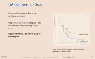 Образность нейма
Среди образных неймов нет
неблагозвучных.
Образные названия старше года
выживают лучше необразных
p = 0,02
Подтверждены рекомендации
неймеров
24.04.12 32И.Баранов. Успех магазина в связи с его названием iliabara@gmail.com
Рис.6. Выживаемость неймов в зависимости от
образности. Данные автора.
 
