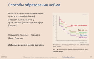 Способы образования нейма
Описательные названия выживают
хуже всего (Модный микс).
Хорошая выживаемость у
трансонимов (Матисс) и метафор
(Силуэт).
Несуществительные – парадокс
(Твое, Просто)
Лобовые решения менее выгодны
24.04.12 34И.Баранов. Успех магазина в связи с его названием iliabara@gmail.com
Рис.7. Выживаемость неймов в зависимости от темы.
Данные автора.
Трансоним – ранее существующее имя собственное в
роли нейма.
 
