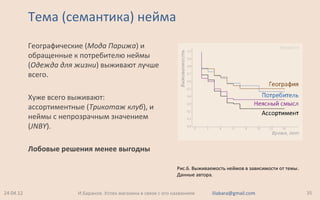 Тема (семантика) нейма
Географические (Мода Парижа) и
обращенные к потребителю неймы
(Одежда для жизни) выживают лучше
всего.
Хуже всего выживают:
ассортиментные (Трикотаж клуб), и
неймы с непрозрачным значением
(JNBY).
Лобовые решения менее выгодны
24.04.12 35И.Баранов. Успех магазина в связи с его названием iliabara@gmail.com
Рис.6. Выживаемость неймов в зависимости от темы.
Данные автора.
 