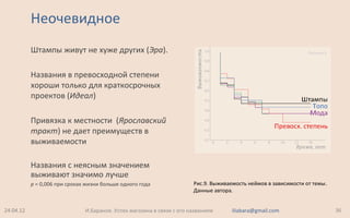 Неочевидное
Штампы живут не хуже других (Эра).
Названия в превосходной степени
хороши только для краткосрочных
проектов (Идеал)
Привязка к местности (Ярославский
тракт) не дает преимуществ в
выживаемости
Названия с неясным значением
выживают значимо лучше
p = 0,006 при сроках жизни больше одного года
24.04.12 36И.Баранов. Успех магазина в связи с его названием iliabara@gmail.com
Рис.9. Выживаемость неймов в зависимости от темы.
Данные автора.
 