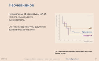 Неочевидное
Инициальные аббревиатуры (H&M)
имеют весьма высокую
выживаемость.
Слоговые аббревиатуры (Сортэкс)
выживают заметно хуже
24.04.12 37И.Баранов. Успех магазина в связи с его названием iliabara@gmail.com
Рис.9. Выживаемость неймов в зависимости от темы.
Данные автора.
 