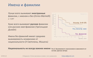 Имена и фамилии
Лучше всего выживают иностранные
фамилии, с именем и без (Enrico Marinelli)
p = 0,007
Хуже всего выживают русские фамилии
или русские имя+фамилия (Треплицкая
Дизайн)
Имена без фамилий имеют среднюю
выживаемость независимо от
национальности (У Светланы, Мишель)
Национальность не всегда важнее имени
24.04.12 38И.Баранов. Успех магазина в связи с его названием iliabara@gmail.com
Рис.6. Выживаемость трансонимов в зависимости от
состава. Данные автора.
 