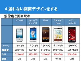 4.崩れない画面デザインをする
  解像度と画面比率
          HT-03A     ＸｐｅｒｉａTM       IS03      GALAXY       HTC J
                     SO-01B                    Note        buttefly




density   1 (mdpi)   1.5 (hdpi)   2 (xhdpi)   2 (xhdpi)   3 (xxhdpi)

解像度       320×480    480×854      640×960     800×1280    1080×1920
DPI       320×480    320×570      320×480     400×640     360×640

比率          2:3        9:16         2:3        10：16        9:16
 