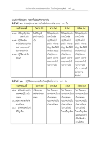 ระเบียบการวัดและประเมินผลการเรียนรู้ โรงเรียนทุ่งยาวผดุงศิษย์ หน้า ๗๓
เกณฑ์การให้คะแนน ระดับชั้นมัธยมศึกษาตอนต้น
ตัวชี้วัดที่ ๒.๑ ประพฤติตรงตามความเป็นจริงต่อตนเองทั้งทางกาย วาจา ใจ
พฤติกรรมบ่งชี้ ไม่ผ่าน (0) ผ่าน (๑) ดี (๒) ดีเยี่ยม (๓)
๒.๑.๑ ให้ข้อมูลที่ถูกต้อง
และเป็นจริง
๒.๑.๒ ปฏิบัติตนโดย
คํานึงถึงความถูกต้อง
ละอายและเกรงกลัว
ต่อการกระทําผิด
๒.๑.๓ ปฏิบัติตามคํามั่น
สัญญา
ไม่ให้ข้อมูลที่
ถูกต้องและเป็น
จริง
ให้ข้อมูลที่ถูกต้อง
และเป็นจริง
ปฏิบัติในสิ่งที่
ถูกต้อง ทําตาม
สัญญาที่ตนให้ไว้
กับเพื่อน พ่อแม่
หรือผู้ปกครอง
และครู ละอาย
และเกรงกลัวที่
จะทําความผิด
ให้ข้อมูลที่ถูกต้อง
และเป็นจริง
ปฏิบัติในสิ่งที่
ถูกต้อง ทําตาม
สัญญาที่ตนให้ไว้
กับเพื่อนพ่อแม่
หรือผู้ปกครอง
และครู ละอาย
และเกรงกลัวที่
จะทําความผิด
ให้ข้อมูลที่ถูกต้อง
และเป็นจริง
ปฏิบัติในสิ่งที่
ถูกต้อง ทําตาม
สัญญาที่ตนให้ไว้
กับเพื่อนพ่อแม่
หรือผู้ปกครอง
และครู ละอาย
และเกรงกลัวที่
จะทําความผิด
เป็น แบบอย่างที่
ดีด้านความ
ซื่อสัตย์
ตัวชี้วัดที่ ๒.๒ ปฏิบัติตรงตามความเป็นจริงต่อผู้อื่นทั้งทางกาย วาจา ใจ
พฤติกรรมบ่งชี้ ไม่ผ่าน (0) ผ่าน (๑) ดี (๒) ดีเยี่ยม (๓)
๒.๒.๑ ไม่ถือเอาสิ่งของหรือ
ผลงานของผู้อื่นมาเป็น
ของตน
๒.๒.๒ปฏิบัติตนต่อผู้อื่นด้วย
ความซื่อตรง
๒.๒.๓ ไม่หาประโยชน์ในทาง
ที่ไม่ถูกต้อง
นําสิ่งของของ
คนอื่นมาเป็นของ
ตนเอง
ไม่นําสิ่งของและ
ผลงานของคนอื่นมา
เป็นของตนเอง
ปฏิบัติตนต่อผู้อื่น
ด้วยความซื่อตรง
ไม่นําสิ่งของและ
ผลงานของคนอื่นมา
เป็นของตนเอง
ปฏิบัติตนต่อผู้อื่น
ด้วยความซื่อตรง
ไม่หาประโยชน์
ในทางที่ไม่ถูกต้อง
ไม่นําสิ่งของและ
ผลงานของคนอื่นมา
เป็นของตนเอง
ปฏิบัติตนต่อผู้อื่น
ด้วยความซื่อตรง
ไม่หาประโยชน์
ในทางที่ไม่ถูกต้อง
และเป็นแบบอย่าง
ที่ดีแก่เพื่อนด้าน
ความซื่อสัตย์
 