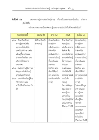 ระเบียบการวัดและประเมินผลการเรียนรู้ โรงเรียนทุ่งยาวผดุงศิษย์ หน้า ๘๑
ตัวชี้วัดที่ ๔.๒ แสวงหาความรู้จากแหล่งเรียนรู้ต่างๆ ทั้งภายในและภายนอกโรงเรียน ด้วยการ
เลือกใช้สื่อ
อย่างเหมาะสม สรุปเป็นองค์ความรู้ และสามารถนําไปใช้ในชีวิตประจําวันได้
พฤติกรรมบ่งชี้ ไม่ผ่าน (0) ผ่าน (๑) ดี (๒) ดีเยี่ยม (๓)
๔.๒.๑ ศึกษาค้นคว้าหา
ความรู้จากหนังสือ
เอกสารสิ่งพิมพ์ สื่อ
เทคโนโลยีต่างๆ แหล่ง
เรียนรู้ทั้งภายในและ
ภายนอกโรงเรียน และ
เลือกใช้สื่อได้อย่าง
เหมาะสม
๔.๒.๒ บันทึกความรู้วิเคราะห์
ข้อมูลจากสิ่งที่เรียนรู้
สรุปเป็นองค์ความรู้
๔.๒.๓ แลกเปลี่ยนเรียนรู้ด้วย
วิธีการต่างๆ และ
นําไปใช้ในชีวิตประจําวัน
ได้
ไม่ศึกษาค้นคว้า
หาความรู้
ศึกษาค้นคว้าหา
ความรู้จาก
หนังสือ เอกสาร
สิ่งพิมพ์ สื่อ
เทคโนโลยีต่างๆ
จากแหล่งเรียนรู้
ทั้งภายในและ
ภายนอก
โรงเรียน และ
เลือกใช้สื่อได้
อย่างเหมาะสม
และมีการบันทึก
ความรู้
ศึกษาค้นคว้าหา
ความรู้จาก
หนังสือ เอกสาร
สิ่งพิมพ์ สื่อ
เทคโนโลยีต่างๆ
จากแหล่งเรียนรู้
ทั้งภายในและ
ภายนอก
โรงเรียน และ
เลือกใช้สื่อได้
อย่างเหมาะสมมี
การบันทึก
ความรู้
วิเคราะห์ข้อมูล
สรุป เป็นองค์
ความรู้และ
แลกเปลี่ยน
เรียนรู้กับผู้อื่นได้
และนําไปใช้ใน
ชีวิตประจําวันได้
ศึกษาค้นคว้าหา
ความรู้จาก
หนังสือ เอกสาร
สิ่งพิมพ์ สื่อ
เทคโนโลยีต่างๆ
จากแหล่งเรียนรู้
ทั้งภายในและ
ภายนอก
โรงเรียน และ
เลือกใช้สื่อได้
อย่างเหมาะสมมี
การบันทึก
ความรู้
วิเคราะห์ข้อมูล
สรุป เป็นองค์
ความรู้และ
แลกเปลี่ยน
เรียนรู้ด้วย
วิธีการที่
หลากหลายและ
เผยแพร่แก่
บุคคลทั่วไป
นําไปใช้ใน
ชีวิตประจําวันได้
 