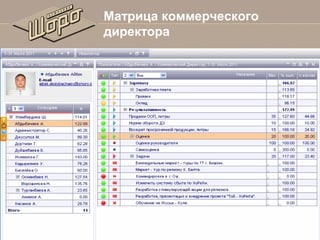 Матрица коммерческого
директора

 
