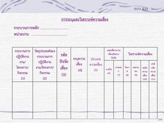 แบบ RM - 1

การระบุและวิเคราะห์ความเสี่ยง
กระบวนการหลัก ................................
หน่วยงาน .........................................
กระบวนการ วัตถุประสงค์ของ
รหัส
ปฏิบัติงาน
กระบวนการ
ปัจจัย
งาน/
ปฏิบัติงาน
โครงการ/
งาน/โครงการ/ เสี่ยง
กิจกรรม
กิจกรรม
(3)
(1)
(2)

ระบุความ ประเภท
เสี่ยง
ความเสี่ยง
(5)
(4)

แหล่งที่มาความ
เสี่ยงเกิดจาก
ปัจจัย
ภายใน
(6)

ภายนอ
ก
(7)

วิเคราะห์ความเสี่ยง
โอกา
ส
(8)

ผลกระ
ทบ
(9)

ระดับ
ความ
เสี่ยง
(10)

ลาดั
บดับ
ความ
เสี่ยง
(11)

104

 