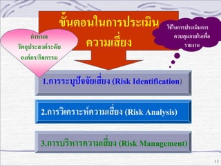 ขั้นตอนในการประเมิน
กาหนด
ความเสี่ยง
วัตถุประสงค์ระดับ

ใช้ในการประเมินการ
ควบคุมภายในเพื่อ
รายงาน

องค์กร/กิจกรรม

1.การระบุปัจจัยเสี่ยง (Risk Identification)
2.การวิเคราะห์ความเสี่ยง (Risk Analysis)
3.การบริหารความเสี่ยง (Risk Management)
13

 