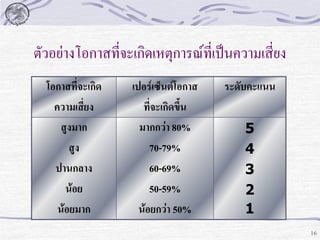 ตัวอย่างโอกาสที่จะเกิดเหตุการณ์ที่เป็นความเสี่ยง
โอกาสที่จะเกิด
ความเสี่ยง
สูงมาก
สูง
ปานกลาง
น้อย
น้อยมาก

เปอร์เซ็นต์โอกาส
ที่จะเกิดขึ้น
มากกว่า 80%
70-79%
60-69%
50-59%
น้อยกว่า 50%

ระดับคะแนน
5
4
3
2
1
16

 