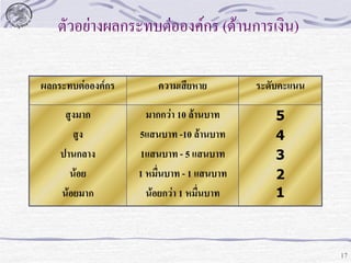 ตัวอย่างผลกระทบต่อองค์กร (ด้านการเงิน)
ผลกระทบต่อองค์กร

ความเสียหาย

ระดับคะแนน

สูงมาก
สูง
ปานกลาง
น้อย
น้อยมาก

มากกว่า 10 ล้านบาท
5แสนบาท -10 ล้านบาท
1แสนบาท - 5 แสนบาท
1 หมื่นบาท - 1 แสนบาท
น้อยกว่า 1 หมื่นบาท

5
4
3
2
1

17

 