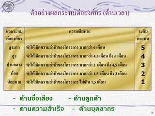 ตัวอย่างผลกระทบต่อองค์กร (ด้านเวลา)
ผลกระทบ
ต่อองค์กร
สูงมาก
สูง
ปานกลาง
น้อย
น้อยมาก

ความเสียหาย
ทาให้เกิดความล่าช้าของโครงการ มากกว่า 6 เดือน
ทาให้เกิดความล่าช้าของโครงการ มากกว่า 4.5 เดือน ถึง 6 เดือน
ทาให้เกิดความล่าช้าของโครงการ มากกว่า 3 เดือน ถึง 4.5 เดือน
ทาให้เกิดความล่าช้าของโครงการ มากกว่า 1.5 เดือน ถึง 3 เดือน
ทาให้เกิดความล่าช้าของโครงการ ไม่เกิน 1.5 เดือน

- ด้านชื่อเสียง
- ด้านลูกค้า
- ดานความสาเร็จ - ด้านบุคลากร

ระดับ
คะแนน
5
4
3
2
1

18

 