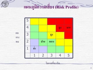 แผนภูมิความเสี่ยง (Risk Profile)
5
4
ผล
กระ
ทบ

สูง

3

4

5

สูง

2
1

มาก

ปาน

กลาง

2

3

ต่า
1

โอกาสที่จะเกิด
21

 