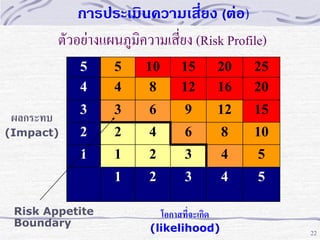 การประเมินความเสี่ยง (ต่อ)
ตัวอย่างแผนภูมิความเสี่ยง (Risk Profile)
5
4

15
12

20
16

25
20

3

3

6

9

12

15

2

2

4

6

8

10

1

2

3

4

5

1

(Impact)

10
8

1

ผลกระทบ

5
4

2

3

4

5

Risk Appetite
Boundary

โอกาสที่จะเกิด
(likelihood)

22

 