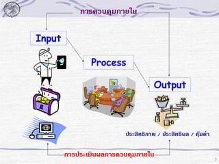 การควบคุมภายใน
Input
Process
Output

ประสิทธิภาพ / ประสิทธิผล / คุ้มค่า

การประเมินผลการควบคุมภายใน

3

 