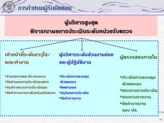 การกาหนดผู้รับผิดชอบ
ผู้บริหารสูงสุด
พิจารณาผลการประเมินระดับหน่วยรับตรวจ

เจ้าหน้าที่ระดับอาวุโส/
คณะทางาน

ผู้บริหารระดับส่วนงานย่อย
และผู้ปฏิบัติงาน

•อานวยการและประสานงาน
•ประเมินการควบคุม
•จัดทาแผนการประเมินองค์กร
ด้วยตนเอง
•สรุปภาพรวมการประเมินผล
•ติดตามผล
•จัดทารายงานระดับหน่วยรับตรวจ •สรุปผลการประเมิน
•จัดทารายงาน

ผู้ตรวจสอบภายใน
•ประเมินการควบคุม
ด้วยตนเอง
•สอบทานการประเมิน
•สอบทานรายงาน
•จัดทารายงาน
แบบ ปส.
34

 