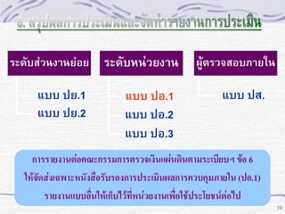 ระดับส่วนงานย่อย

แบบ ปย.1
แบบ ปย.2

ระดับหน่วยงาน
แบบ ปอ.1
แบบ ปอ.2
แบบ ปอ.3

ผู้ตรวจสอบภายใน

แบบ ปส.

การรายงานต่อคณะกรรมการตรวจเงินแผ่นดินตามระเบียบฯ ข้อ 6
ให้จัดส่งเฉพาะหนังสือรับรองการประเมินผลการควบคุมภายใน (ปอ.1)
รายงานแบบอืนให้เก็บไว้ที่หน่วยงานเพื่อใช้ประโยชน์ต่อไป
่
39

 
